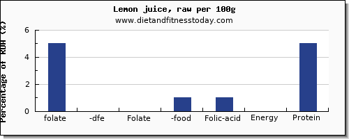 folate, dfe and nutrition facts in folic acid in lemon juice per 100g